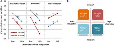 Corrigendum: Development of an Online and Offline Integration Hypothesis for Healthy Internet Use: Theory and Preliminary Evidence